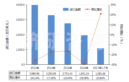 2013-2017年7月中國棕櫚液油(熔點為19℃-24℃,未經化學改性)(HS15119010)進口總額及增速統(tǒng)計
